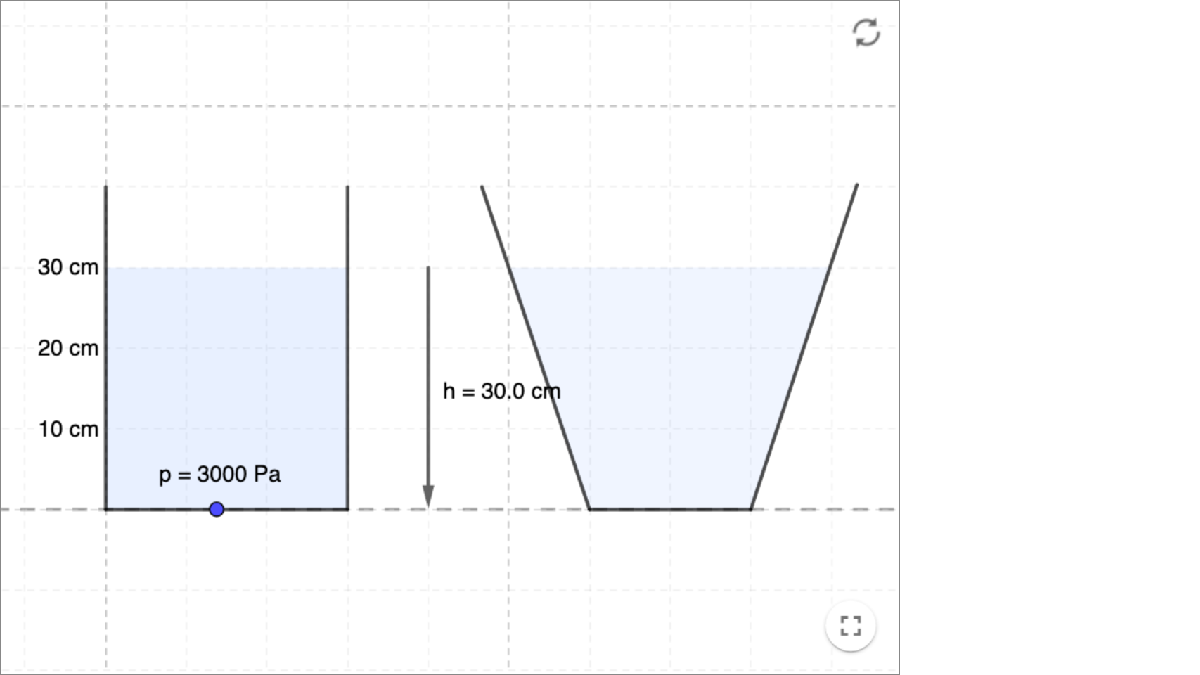 Does Hydrostatic Pressure Depend on Container Shape? interactive preview