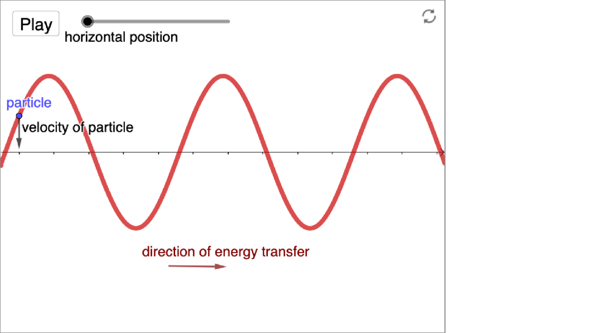 Geogebra Simulation for Particle on a Transverse Wave interactive preview
