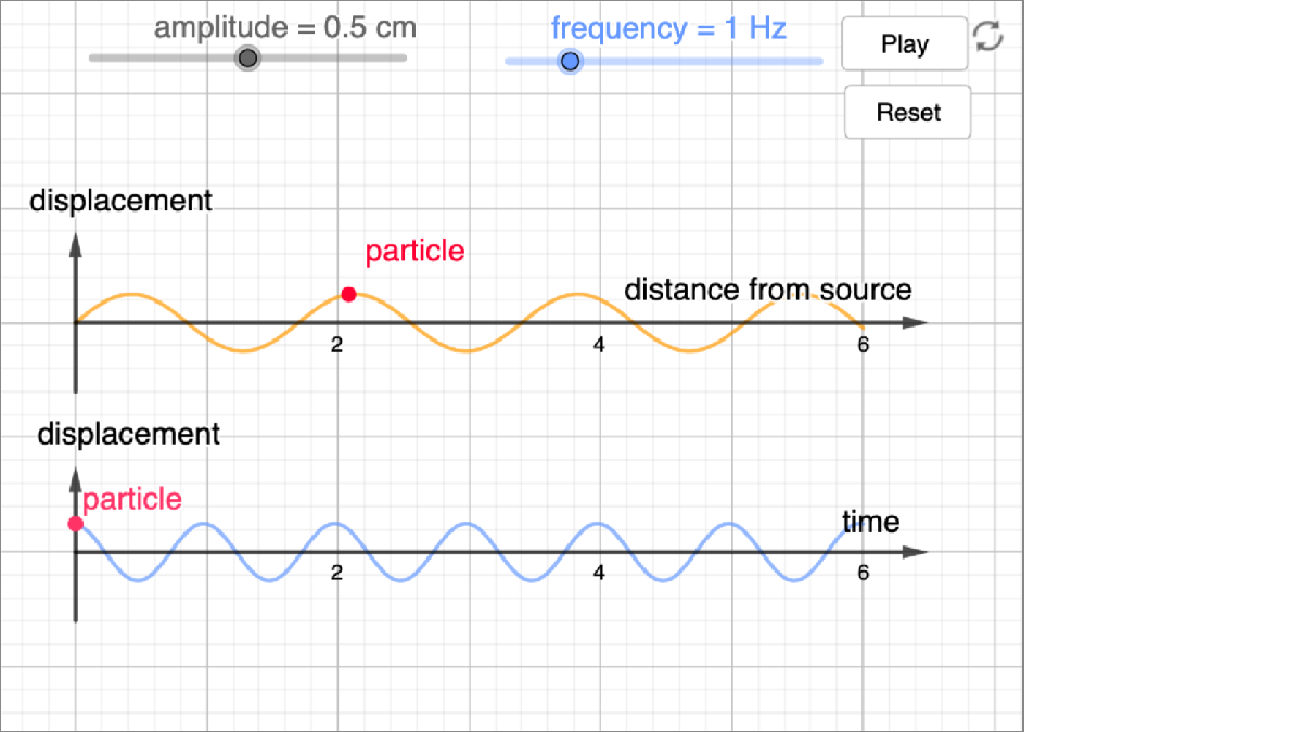 Graphs of a Progressive Wave - Geogebra App interactive preview