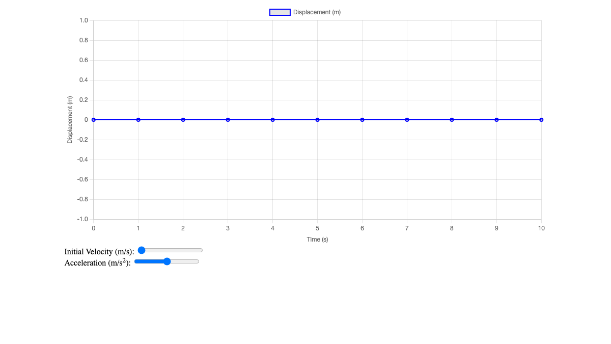 Kinematics Graphs with Variable Initial Velocity and Acceleration interactive preview