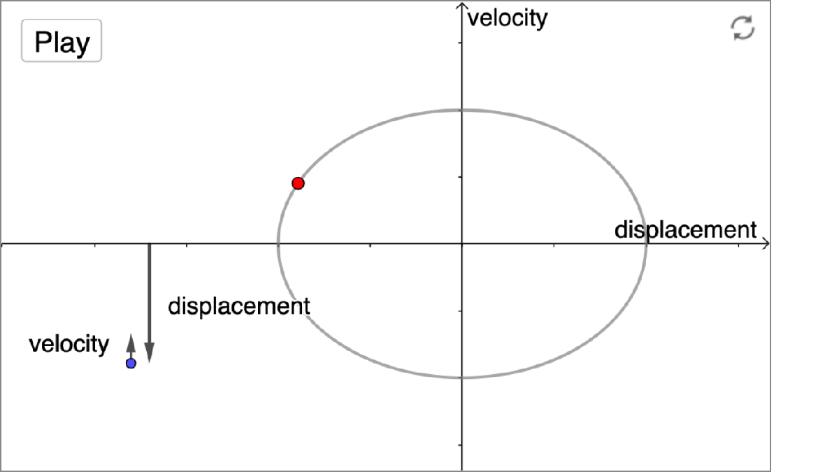 Velocity-Displacement Graph of a Simple Harmonic Oscillator - Animation interactive preview