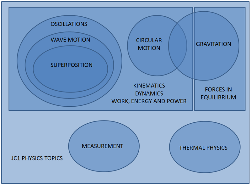 Venn diagram of JC1 Physics Topics