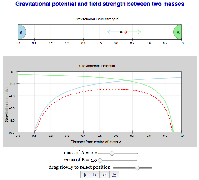 Simulation on Gravitational Field Strength and Potential