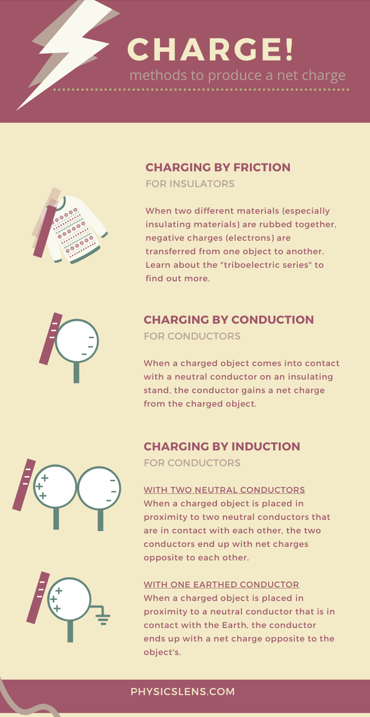 Charge! [Infographics Using Canva] – Physics Lens