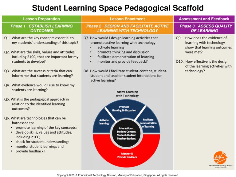 Reflection On The Sls Pedagogical Scaffold V2.0 – Physics Lens